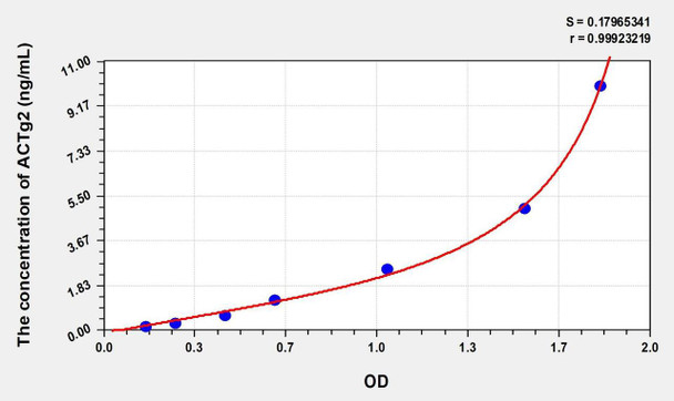 Human ACTg2 (Actin Gamma 2, Smooth Muscle) ELISA (Small Sample Volume) (AEKE08650)