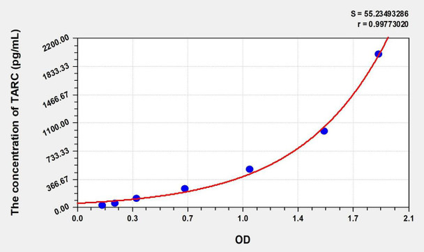 Human TARC (Thymus Activation Regulated Chemokine) ELISA (Small Sample Volume) (AEKE08676)