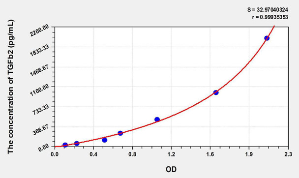 Human TGFb2 (Transforming Growth Factor Beta 2) ELISA (Small Sample Volume) (AEKE08680)