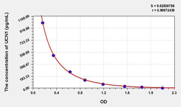 Mouse UCN1 (Urocortin 1) ELISA Kit (AEKE08681)