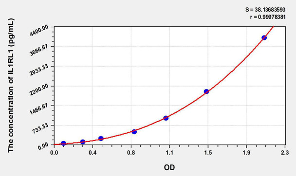 Human IL1RL1 (Interleukin 1 Receptor Like Protein 1) ELISA Kit (AEKE08711)