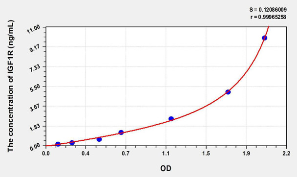 Mouse IGF1R (Insulin Like Growth Factor 1 Receptor) ELISA (Small Sample Volume) (AEKE08757)