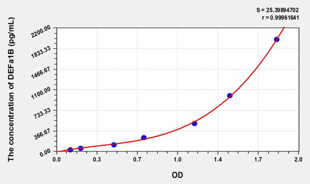 Human DEFa1B (Defensin Alpha 1B) ELISA (Small Sample Volume) (AEKE08781)