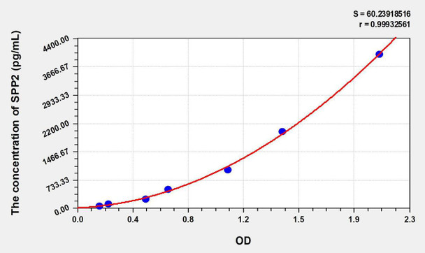Human SPP2 (Secreted Phosphoprotein 2) ELISA Kit (AEKE08801)