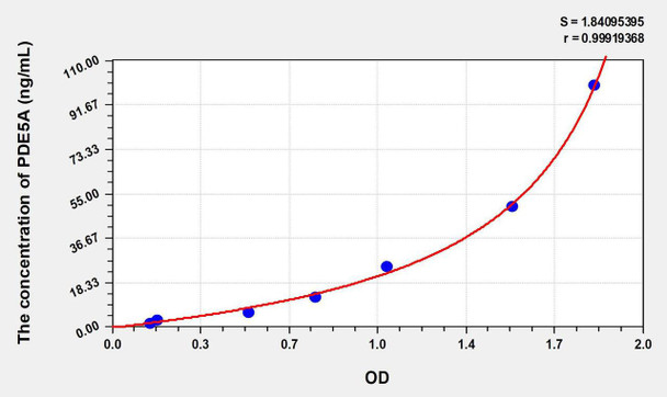 Human PDE5A (Phosphodiesterase 5A, cGMP Specific) ELISA Kit (AEKE08837)