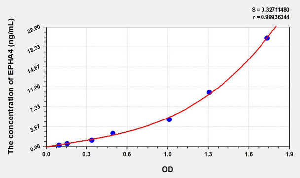 Human EPHA4 (Ephrin Type A Receptor 4) ELISA Kit (AEKE08854)