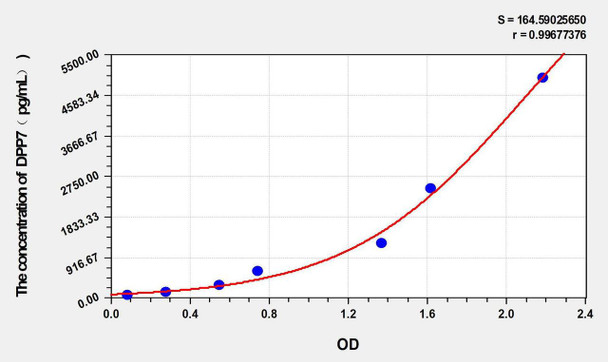 Human DPP7 (Dipeptidyl Peptidase 7) ELISA Kit (AEKE08884)