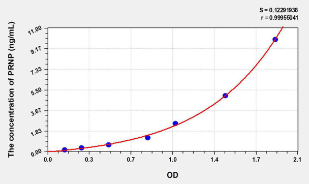 Mouse PRNP (Prion Protein) ELISA Kit (AEKE08900)