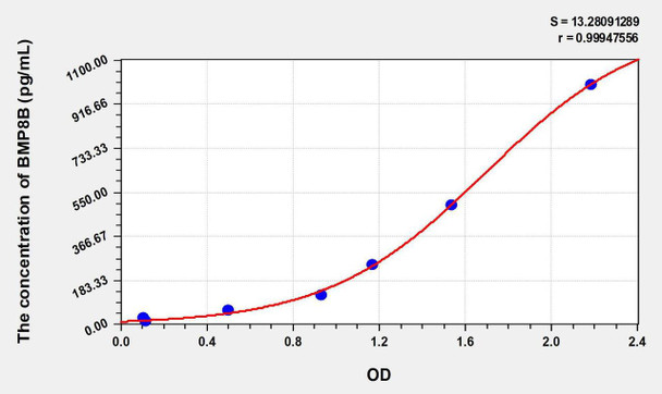 Human BMP8B (Bone Morphogenetic Protein 8B) ELISA Kit (AEKE08915)