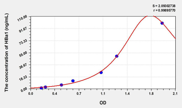 Human HBa1 (Hemoglobin Alpha 1) ELISA (Small Sample Volume) (AEKE08971)