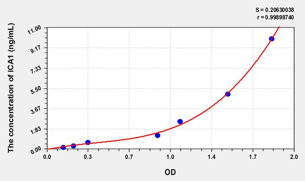 Human ICA1 (Islet Cell Autoantigen 1) ELISA (Small Sample Volume) (AEKE08974)