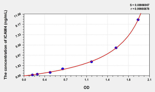 Mouse ICAM4 (Intercellular Adhesion Molecule 4) ELISA (Small Sample Volume) (AEKE09000)