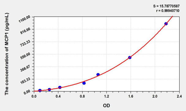 Human MCP1 (Monocyte Chemotactic Protein 1) ELISA Kit (AEKE09012)
