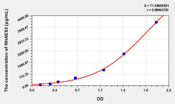 Mouse RNASE3 (Ribonuclease A3) ELISA Kit (AEKE09015)