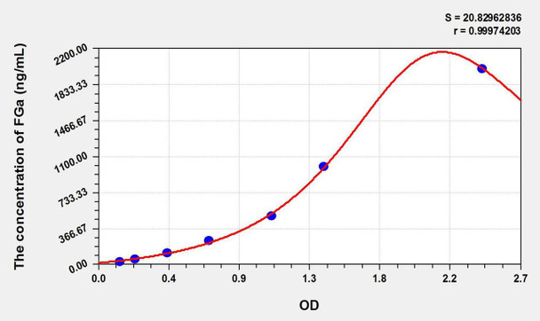 Mouse FGa (Fibrinogen Alpha) ELISA Kit (AEKE09044)