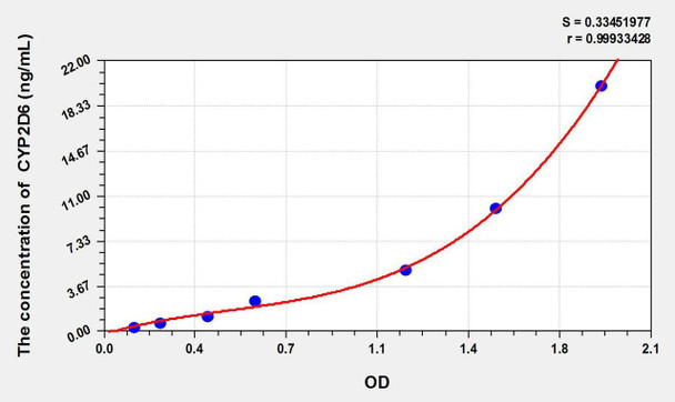 Human CYP2D6 (Cytochrome P450 2D6) ELISA Kit (AEKE09064)