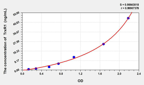Rat TrxR1 (Thioredoxin Reductase 1) ELISA Kit (AEKE09101)