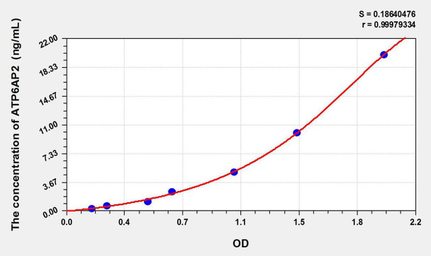 Human ATP6AP2 (ATPase, H+ Transporting, Lysosomal Accessory Protein 2) ELISA Kit (AEKE09109)