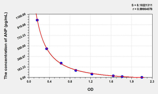 Human ANP (Atrial Natriuretic Peptide) ELISA Kit (AEKE09128)