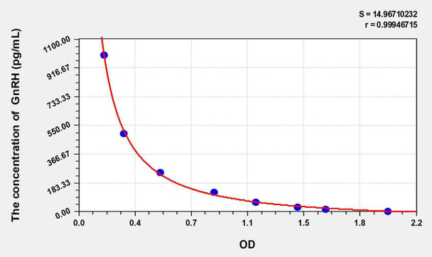 Mouse GnRH (Gonadotropin Releasing Hormone) ELISA Kit (AEKE09130)