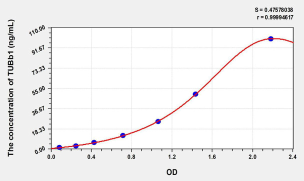 Human TUBb1 (Tubulin Beta 1) ELISA (Small Sample Volume) (AEKE09178)