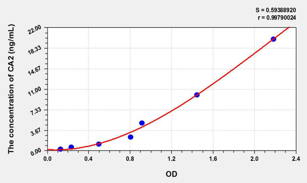 Mouse CA2 (Carbonic Anhydrase II) ELISA Kit (AEKE09200)