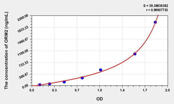 Mouse ORM2 (Orosomucoid 2) ELISA Kit (AEKE09206)