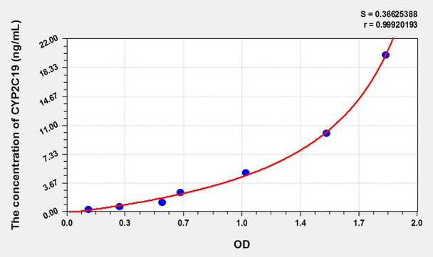 Human CYP2C19 (Cytochrome P450 2C19) ELISA Kit (AEKE09218)