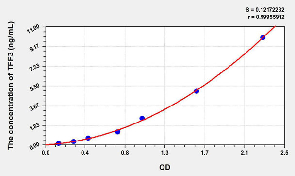Rat TFF3 (Trefoil Factor 3, Intestinal) ELISA Kit (AEKE09267)