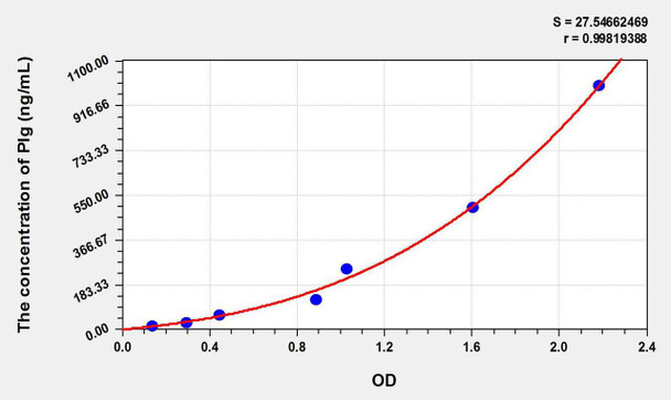 Rat Plg (Plasminogen) ELISA Kit (AEKE09281)