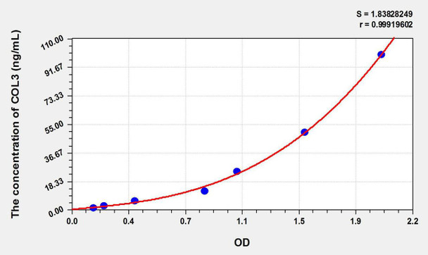 Pig COL3 (Collagen Type III) ELISA Kit (AEKE09306)