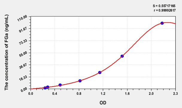 Rat FGa (Fibrinogen Alpha) ELISA (Small Sample Volume) (AEKE09324)