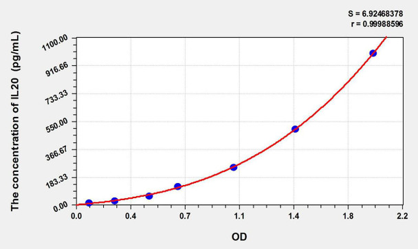 Mouse IL20 (Interleukin 20) ELISA Kit (AEKE09365)