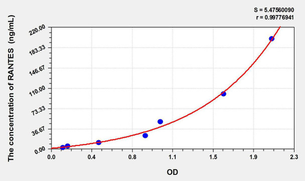 Pig RANTES (Regulated On Activation In Normal T-Cell Expressed And Secreted) ELISA Kit (AEKE09386)
