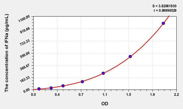 Guinea pig IFNa (Interferon Alpha) ELISA Kit (AEKE09390)