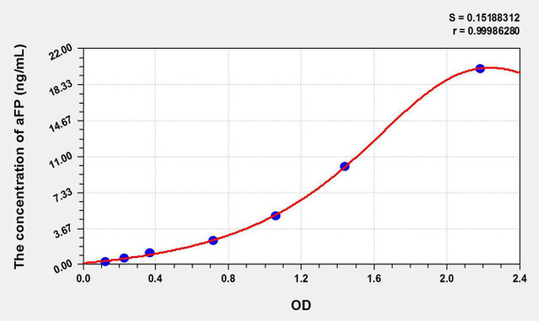 Pig aFP (Alpha-Fetoprotein) ELISA Kit (AEKE09416)
