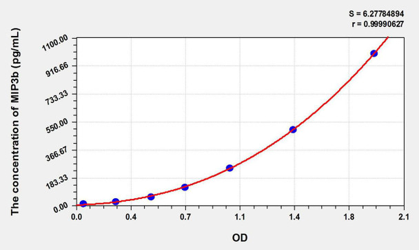 Dog MIP3b (Macrophage Inflammatory Protein 3 Beta) ELISA Kit (AEKE09440)