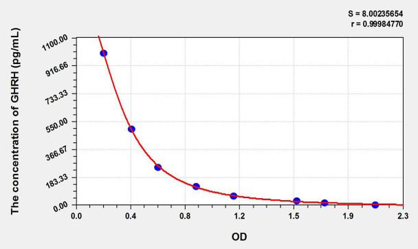 Goat GHRH (Growth Hormone Releasing Hormone) ELISA Kit (AEKE09461)