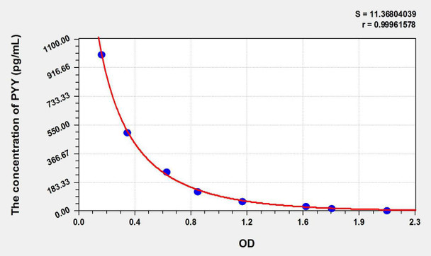 Rat PYY (Peptide YY) ELISA Kit (AEKE09465)