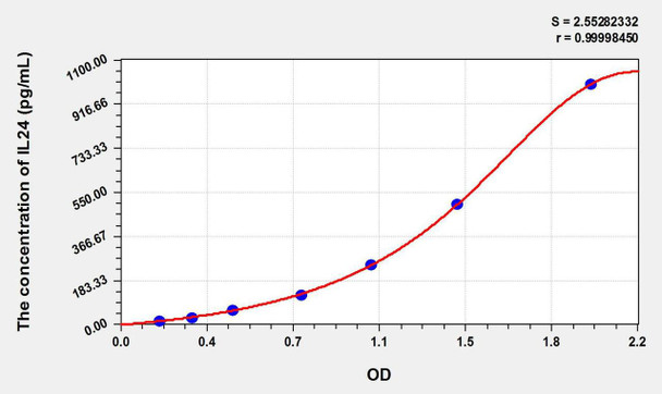 Mouse IL24 (Interleukin 24) ELISA Kit (AEKE09474)