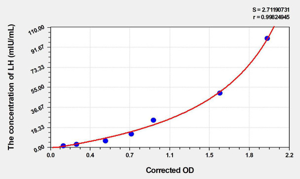 Goat LH (Luteinizing Hormone) ELISA Kit (AEKE09486)