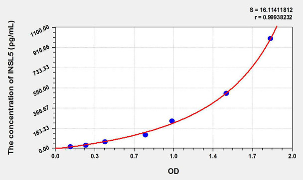 Mouse INSL5 (Insulin Like Protein 5) ELISA Kit (AEKE09523)