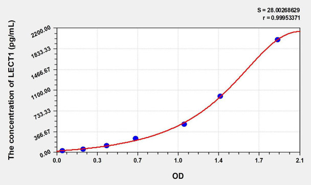 Mouse LECT1 (Leukocyte Cell Derived Chemotaxin 1) ELISA (Small Sample Volume) (AEKE09546)