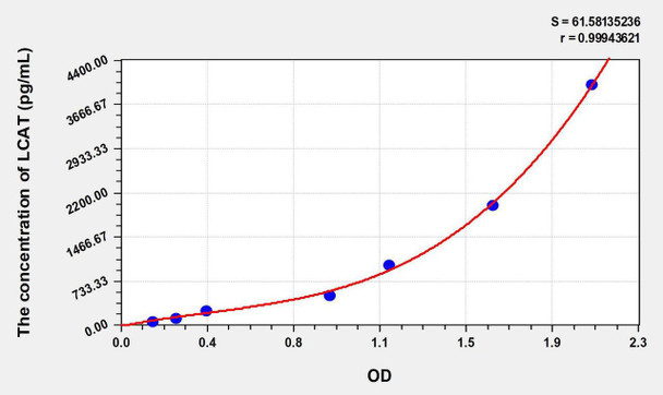 Rat LCAT (Lecithin Cholesterol Acyltransferase) ELISA Kit (AEKE09553)