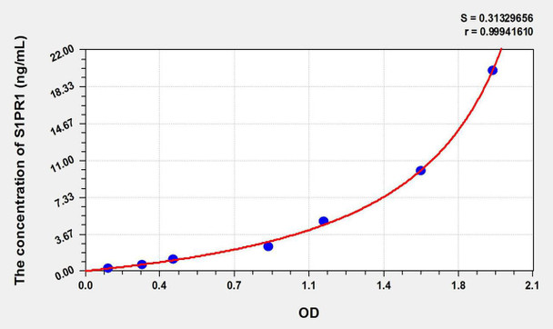 Mouse S1PR1 (Sphingosine 1 Phosphate Receptor 1) ELISA Kit (AEKE09563)