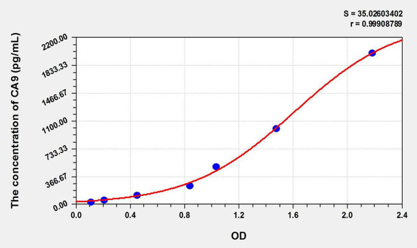 Rat CA9 (Carbonic Anhydrase IX) ELISA Kit (AEKE09598)