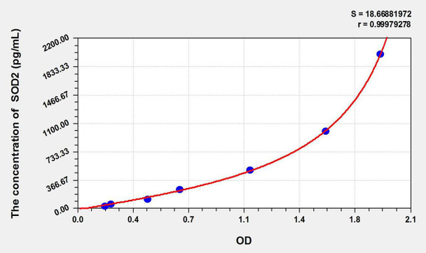 Rat SOD2 (Superoxide Dismutase 2, Mitochondrial) ELISA Kit (AEKE09604)