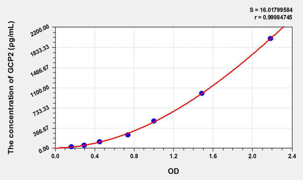 Rat GCP2 (Granulocyte Chemotactic Protein 2) ELISA Kit (AEKE09658)