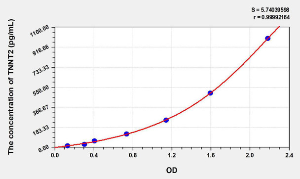 Rat cTnT/TNNT2 (Troponin T Type 2, Cardiac) ELISA Kit (AEKE09665)