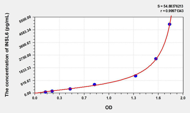 Mouse INSL6 (Insulin Like Protein 6) ELISA (Small Sample Volume) (AEKE09691)
